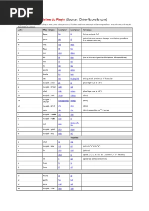Table de prononciation du Pinyin